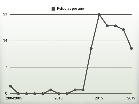 Películas por año