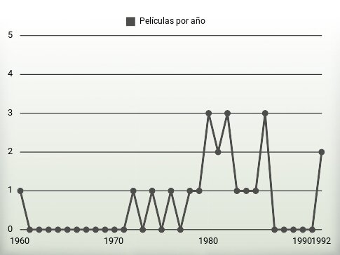 Películas por año