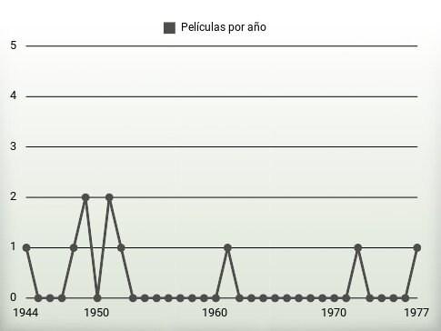 Películas por año