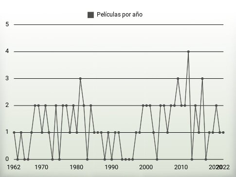 Películas por año