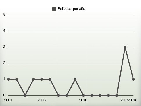 Películas por año