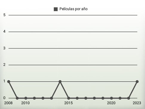 Películas por año