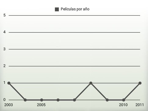 Películas por año