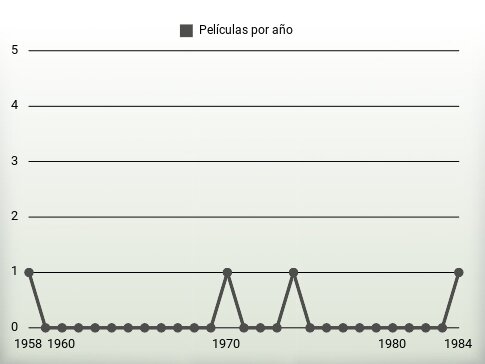 Películas por año