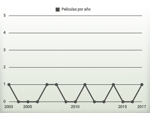 Películas por año