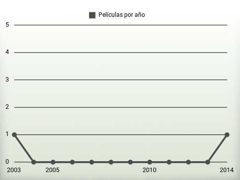 Películas por año