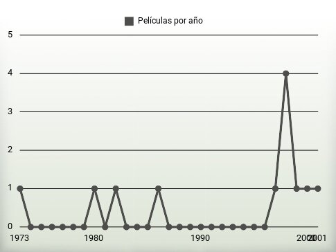 Películas por año