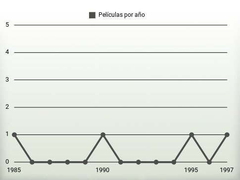 Películas por año