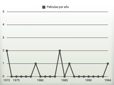 Películas por año