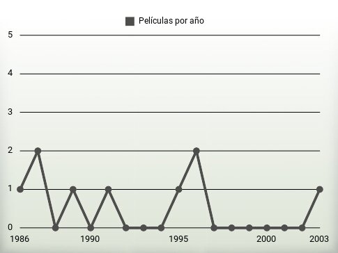 Películas por año