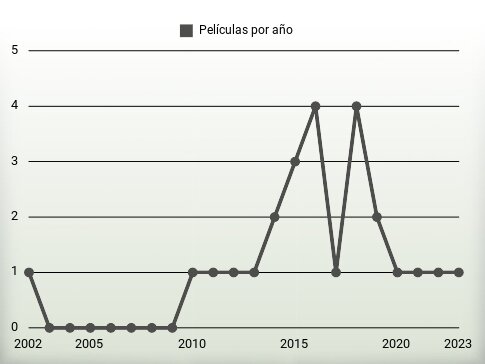 Películas por año