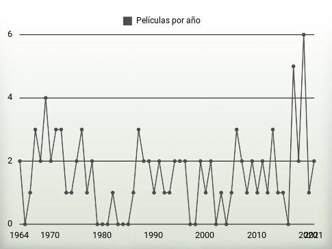 Películas por año