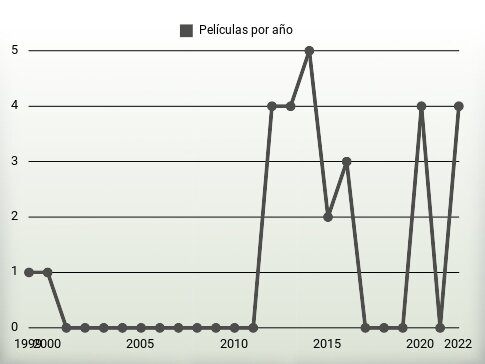 Películas por año