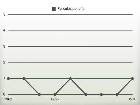 Películas por año