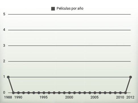 Películas por año