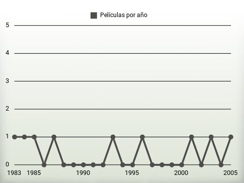 Películas por año