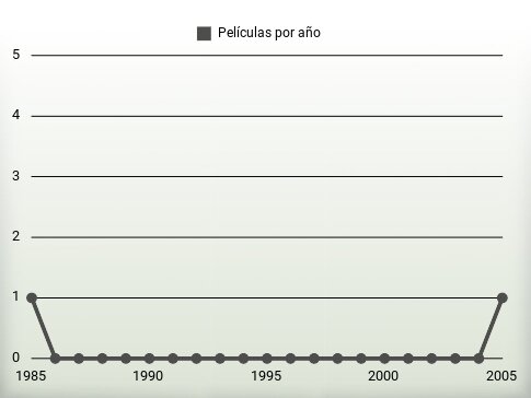 Películas por año