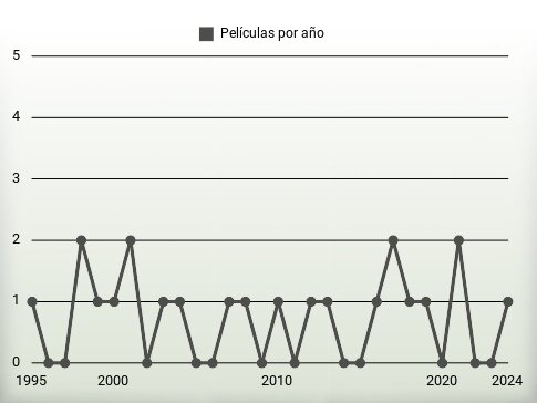 Películas por año