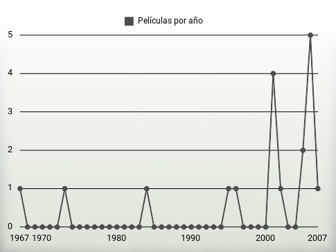 Películas por año