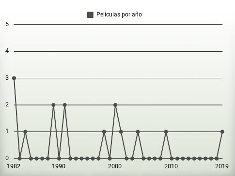 Películas por año