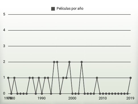 Películas por año