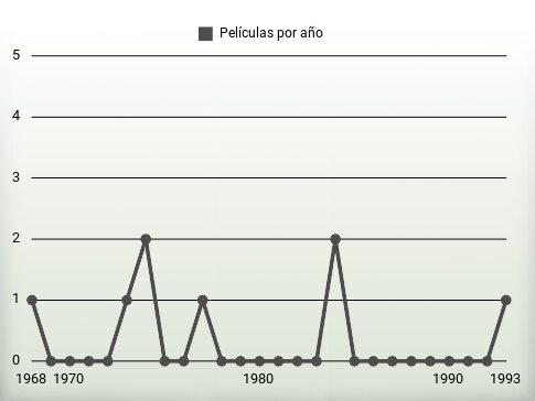 Películas por año