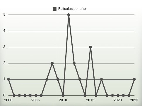 Películas por año