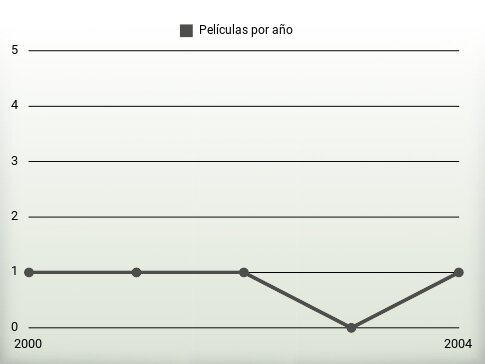 Películas por año