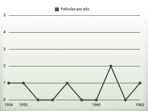 Películas por año