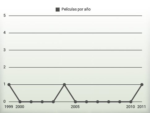 Películas por año