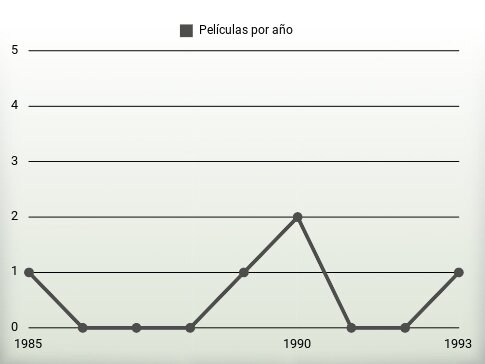 Películas por año