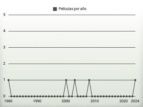 Películas por año