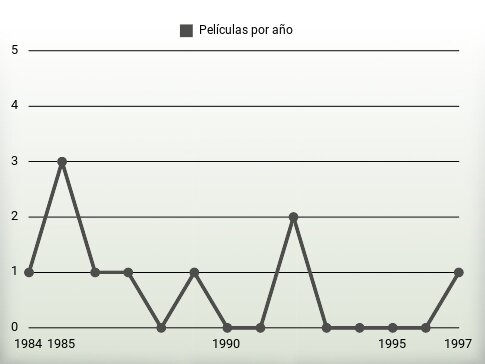 Películas por año