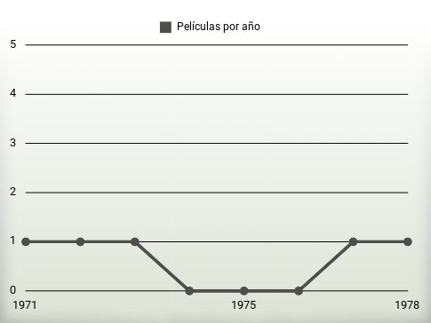 Películas por año