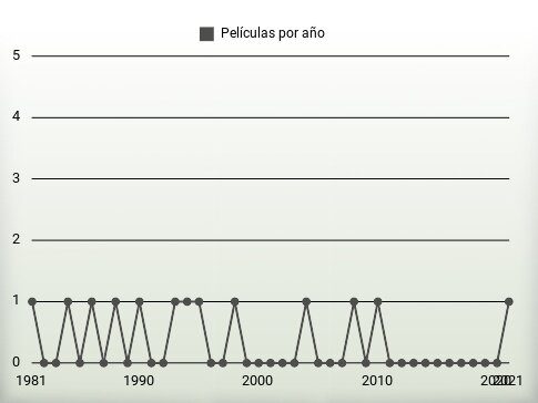 Películas por año