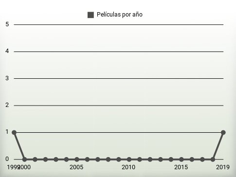 Películas por año