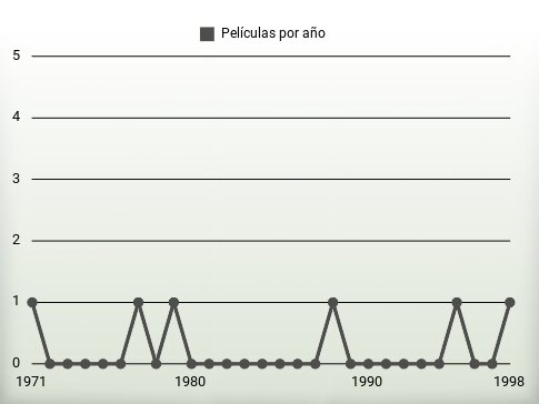 Películas por año