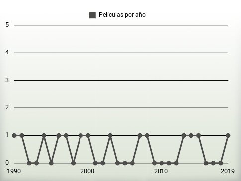 Películas por año