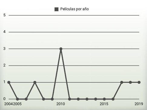 Películas por año