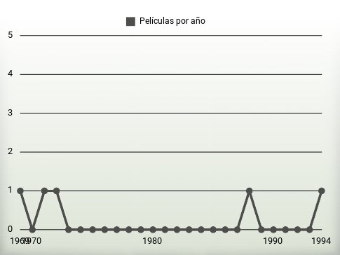 Películas por año