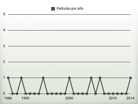 Películas por año