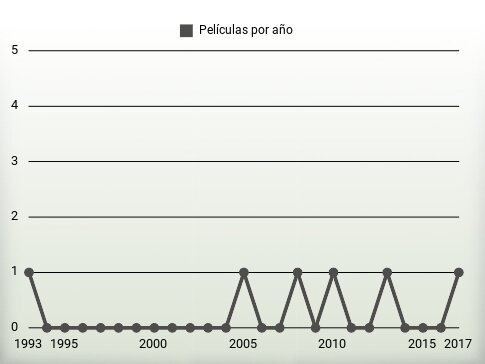 Películas por año