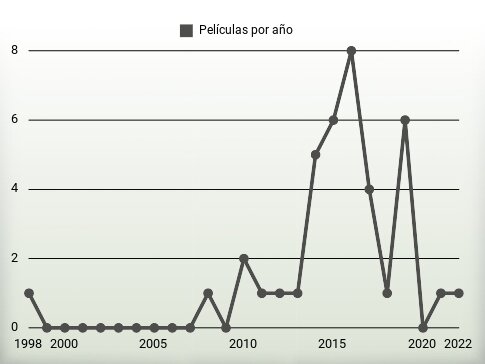 Películas por año