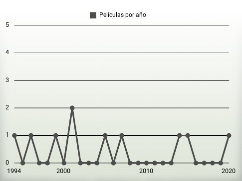 Películas por año