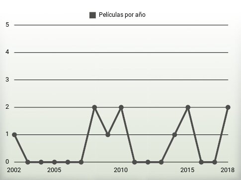 Películas por año