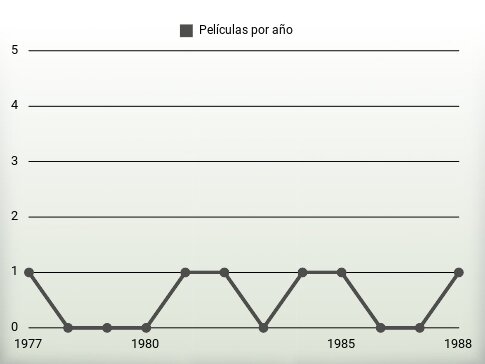 Películas por año