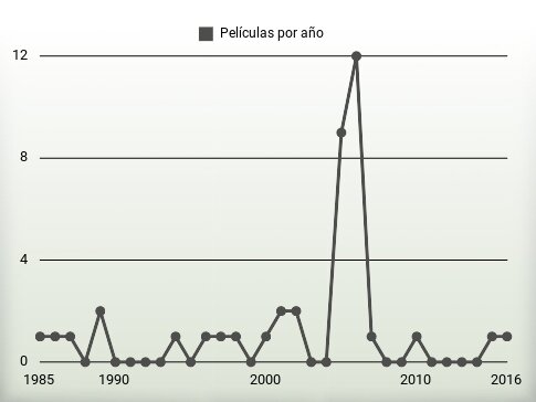 Películas por año