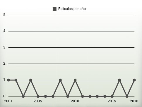 Películas por año