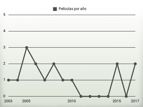 Películas por año