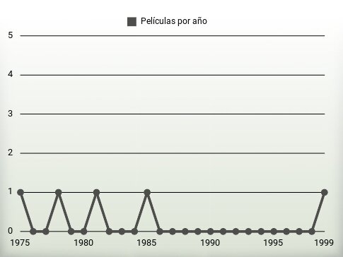 Películas por año